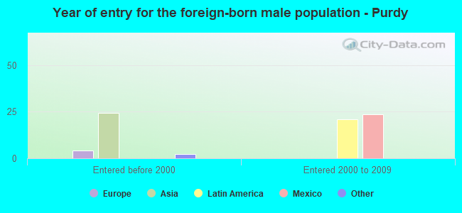 Year of entry for the foreign-born male population - Purdy