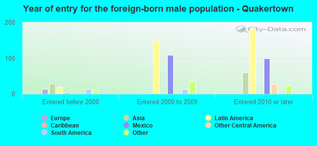 Year of entry for the foreign-born male population - Quakertown