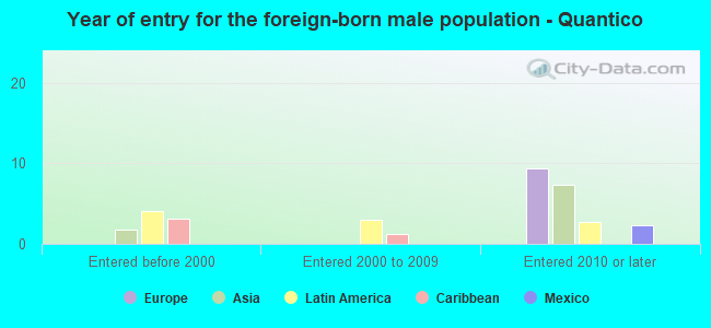 Year of entry for the foreign-born male population - Quantico