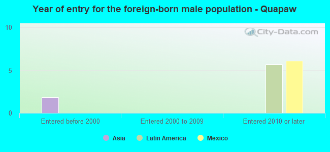 Year of entry for the foreign-born male population - Quapaw