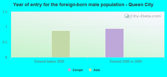 Year of entry for the foreign-born male population - Queen City