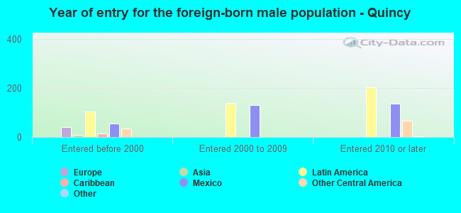 Year of entry for the foreign-born male population - Quincy