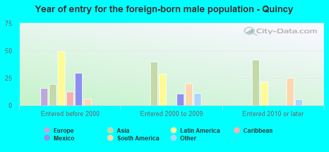 Year of entry for the foreign-born male population - Quincy