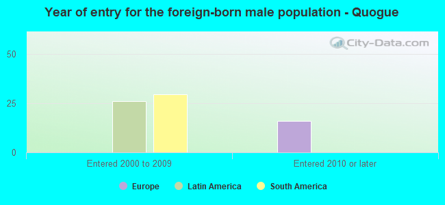 Year of entry for the foreign-born male population - Quogue