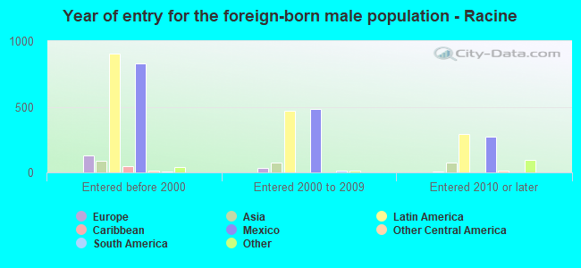 Year of entry for the foreign-born male population - Racine