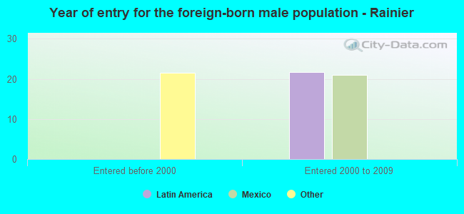 Year of entry for the foreign-born male population - Rainier