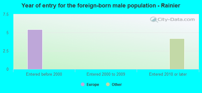 Year of entry for the foreign-born male population - Rainier