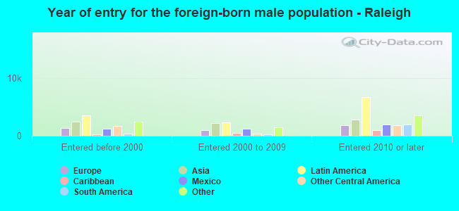 Year of entry for the foreign-born male population - Raleigh