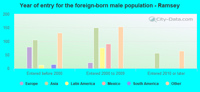 Year of entry for the foreign-born male population - Ramsey
