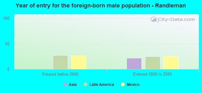 Year of entry for the foreign-born male population - Randleman