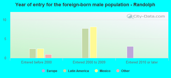 Year of entry for the foreign-born male population - Randolph