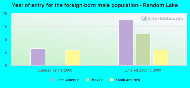 Year of entry for the foreign-born male population - Random Lake
