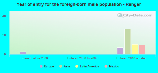Year of entry for the foreign-born male population - Ranger