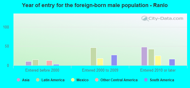 Year of entry for the foreign-born male population - Ranlo