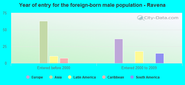 Year of entry for the foreign-born male population - Ravena