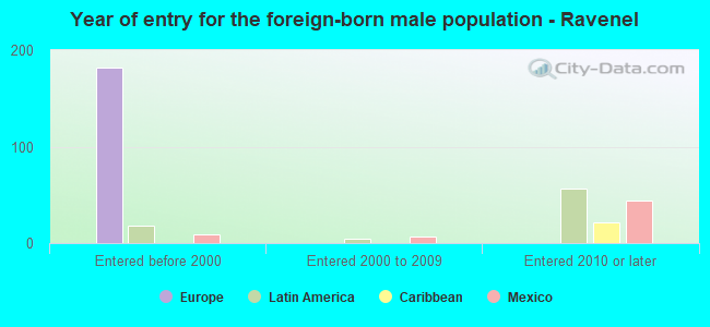 Year of entry for the foreign-born male population - Ravenel