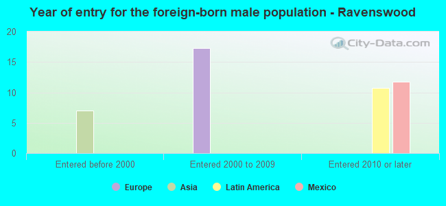 Year of entry for the foreign-born male population - Ravenswood