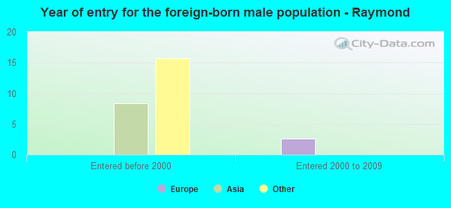 Year of entry for the foreign-born male population - Raymond