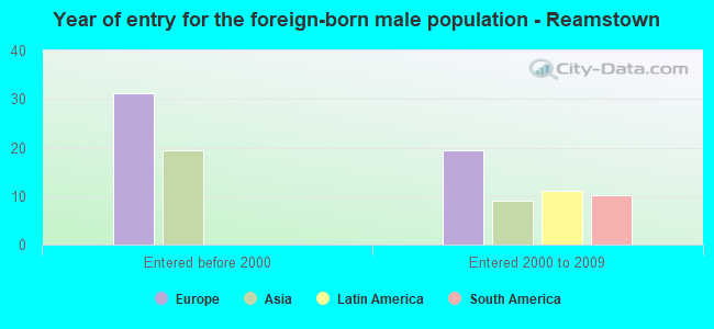 Year of entry for the foreign-born male population - Reamstown