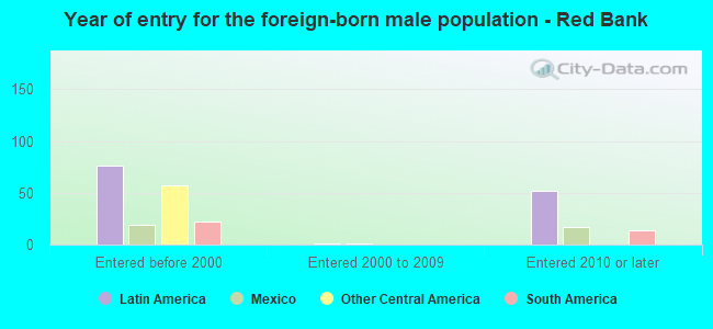Year of entry for the foreign-born male population - Red Bank