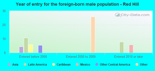 Year of entry for the foreign-born male population - Red Hill