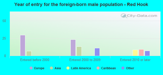 Year of entry for the foreign-born male population - Red Hook