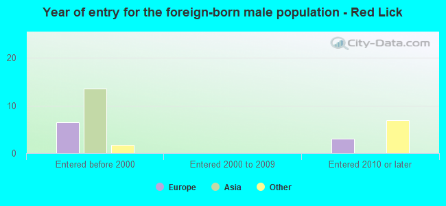 Year of entry for the foreign-born male population - Red Lick