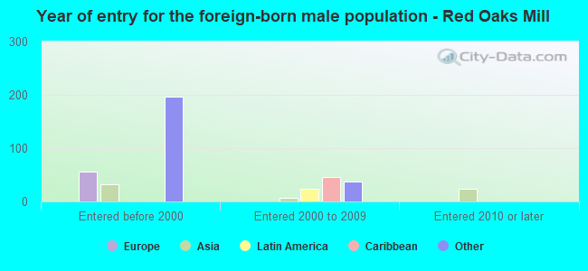 Year of entry for the foreign-born male population - Red Oaks Mill