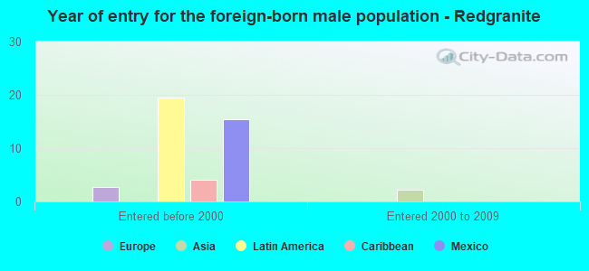 Year of entry for the foreign-born male population - Redgranite