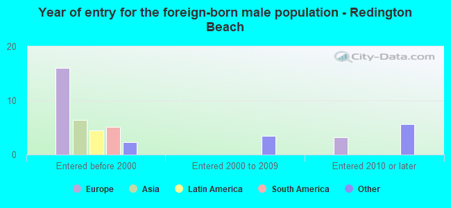 Year of entry for the foreign-born male population - Redington Beach