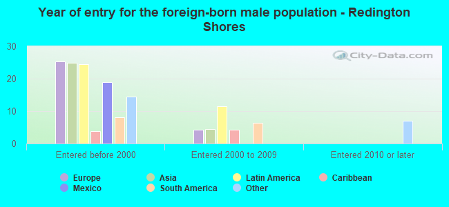 Year of entry for the foreign-born male population - Redington Shores