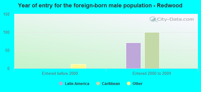 Year of entry for the foreign-born male population - Redwood