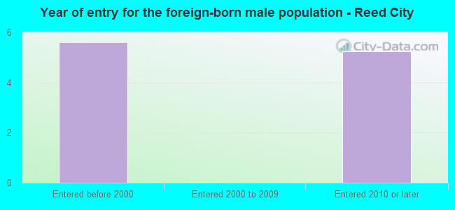 Year of entry for the foreign-born male population - Reed City