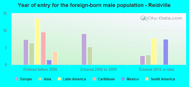 Year of entry for the foreign-born male population - Reidville