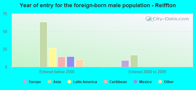 Year of entry for the foreign-born male population - Reiffton