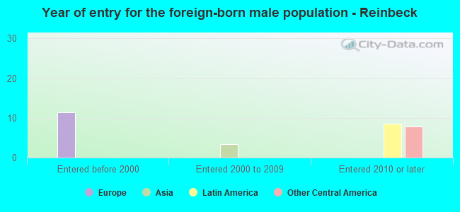 Year of entry for the foreign-born male population - Reinbeck