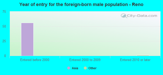 Year of entry for the foreign-born male population - Reno