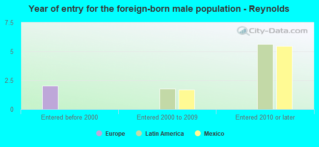Year of entry for the foreign-born male population - Reynolds