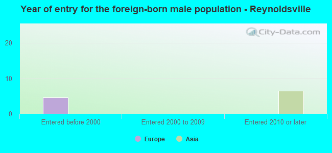 Year of entry for the foreign-born male population - Reynoldsville