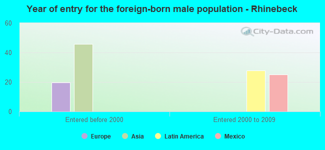 Year of entry for the foreign-born male population - Rhinebeck