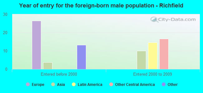Year of entry for the foreign-born male population - Richfield