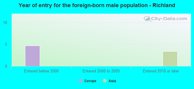 Year of entry for the foreign-born male population - Richland