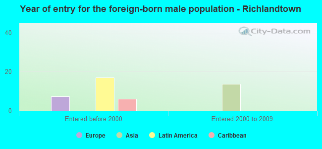Year of entry for the foreign-born male population - Richlandtown