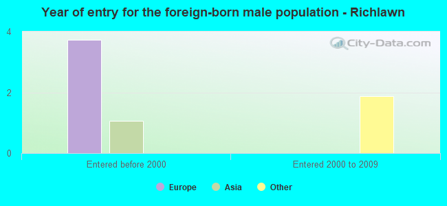 Year of entry for the foreign-born male population - Richlawn