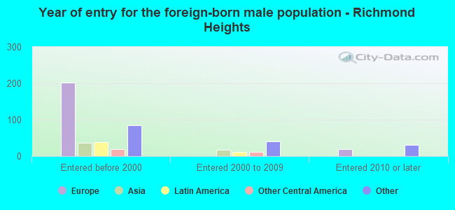 Year of entry for the foreign-born male population - Richmond Heights