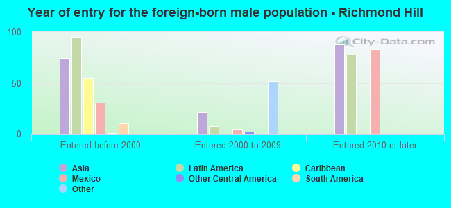 Year of entry for the foreign-born male population - Richmond Hill