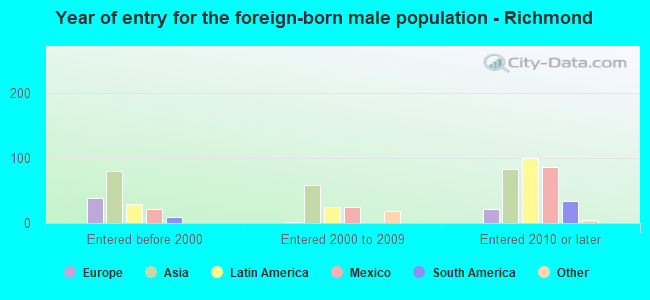 Year of entry for the foreign-born male population - Richmond