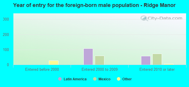 Year of entry for the foreign-born male population - Ridge Manor