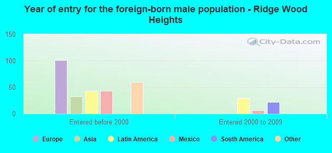 Year of entry for the foreign-born male population - Ridge Wood Heights