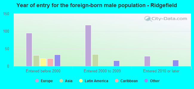 Year of entry for the foreign-born male population - Ridgefield